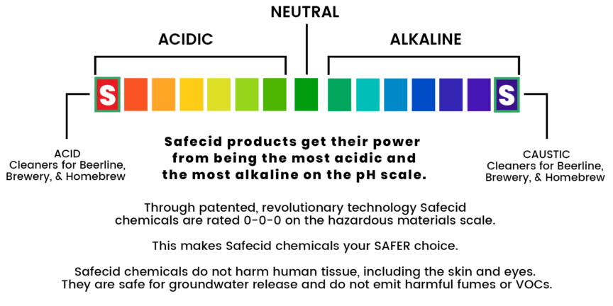 SafeCID beer line cleaning chemicals get their power from being the most acidic and the most alkaline on the pH scale.